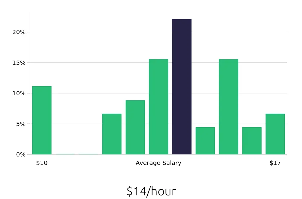Graph depicting the hourly salary distribution for Security Guard jobs in Baytown, TX, showing an average salary of $14 with varying distribution percentages across salary ranges.