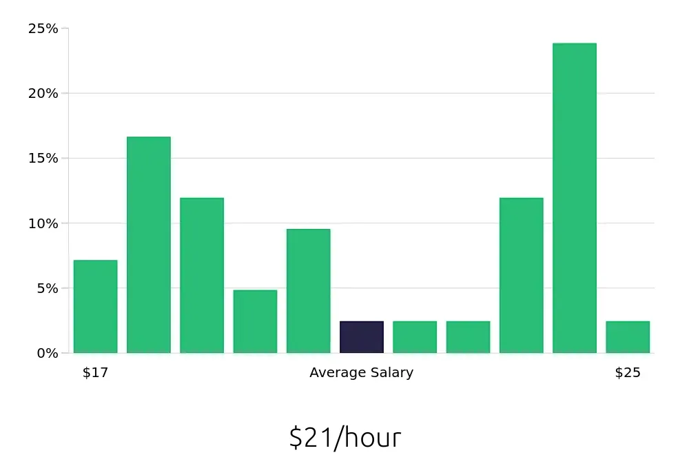 Graph depicting the hourly salary distribution for Security Guard jobs in Berkeley, CA, showing an average salary of $21 with varying distribution percentages across salary ranges.