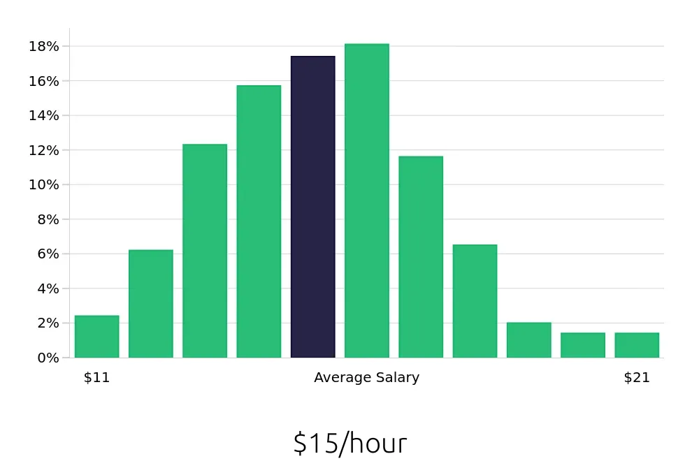 Graph depicting the hourly salary distribution for Security Guard jobs in Birmingham, AL, showing an average salary of $15 with varying distribution percentages across salary ranges.