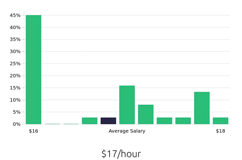 Graph depicting the hourly salary distribution for Security Guard jobs in Bloomington, IL, showing an average salary of $17 with varying distribution percentages across salary ranges.