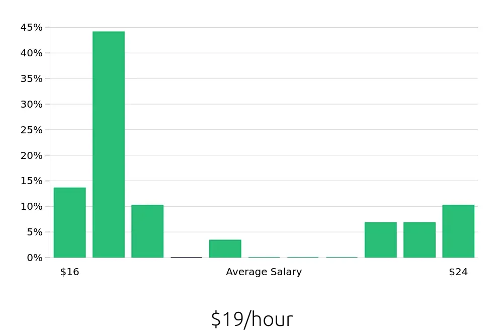 Graph depicting the hourly salary distribution for Security Guard jobs in Brentwood, TN, showing an average salary of $19 with varying distribution percentages across salary ranges.