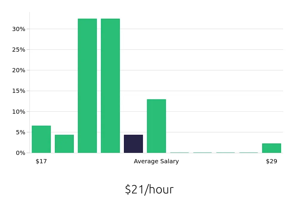 Graph depicting the hourly salary distribution for Security Guard jobs in Cambridge, MA, showing an average salary of $21 with varying distribution percentages across salary ranges.
