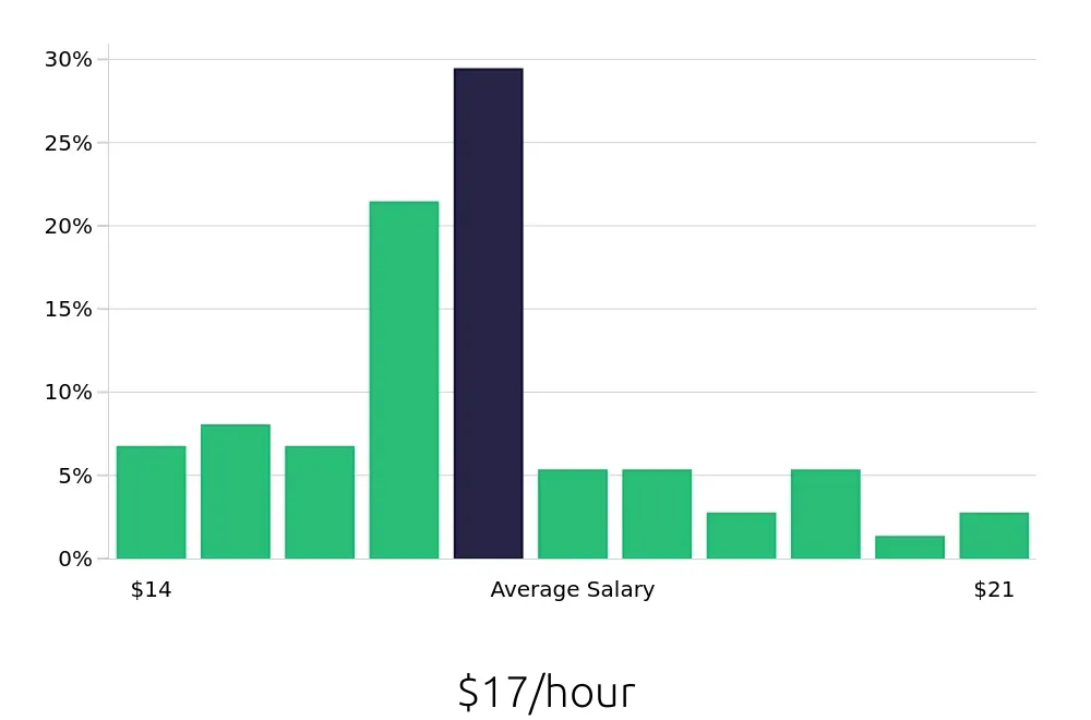 Graph depicting the hourly salary distribution for Security Guard jobs in Camden, NJ, showing an average salary of $17 with varying distribution percentages across salary ranges.