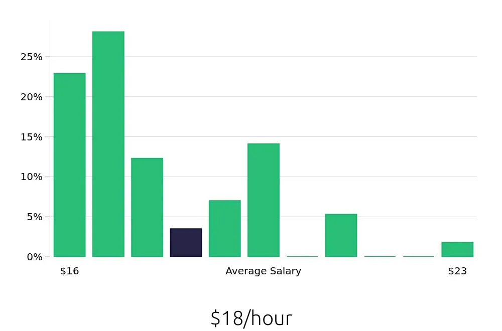 Graph depicting the hourly salary distribution for Security Guard jobs in Carlsbad, CA, showing an average salary of $18 with varying distribution percentages across salary ranges.