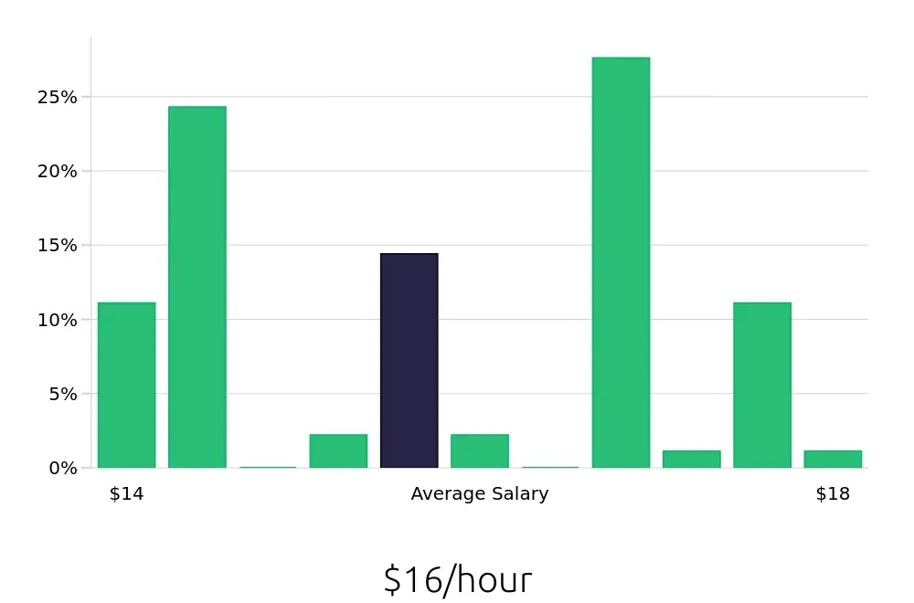 Graph depicting the hourly salary distribution for Security Guard jobs in Catonsville, MD, showing an average salary of $16 with varying distribution percentages across salary ranges.