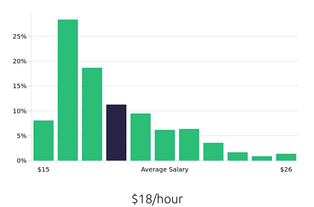 Graph depicting the hourly salary distribution for Security Guard jobs in Chicago, IL, showing an average salary of $18 with varying distribution percentages across salary ranges.