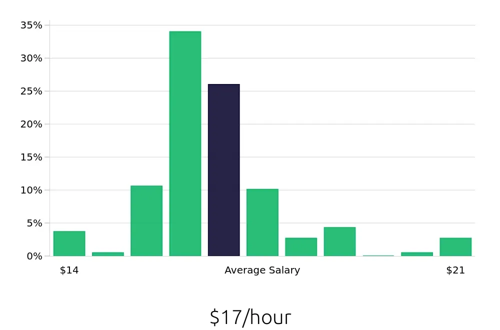 Graph depicting the hourly salary distribution for Security Guard jobs in Chino, CA, showing an average salary of $17 with varying distribution percentages across salary ranges.