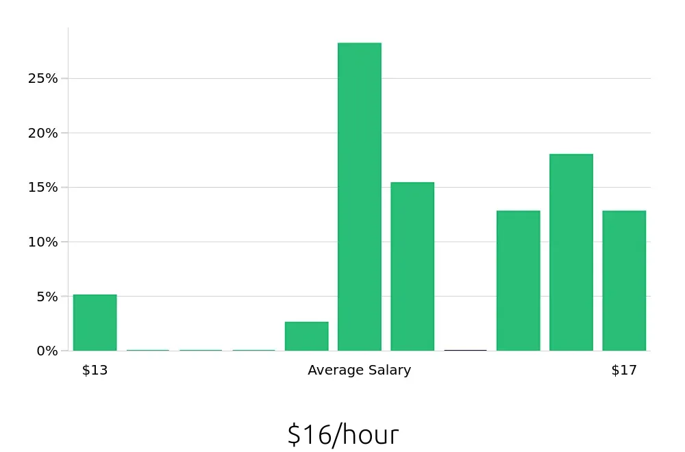 Graph depicting the hourly salary distribution for Security Guard jobs in Cocoa, FL, showing an average salary of $16 with varying distribution percentages across salary ranges.