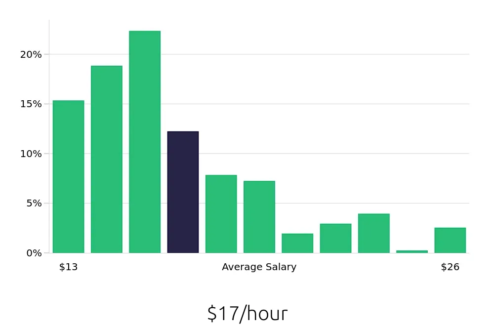Graph depicting the hourly salary distribution for Security Guard jobs in Columbus, OH, showing an average salary of $17 with varying distribution percentages across salary ranges.