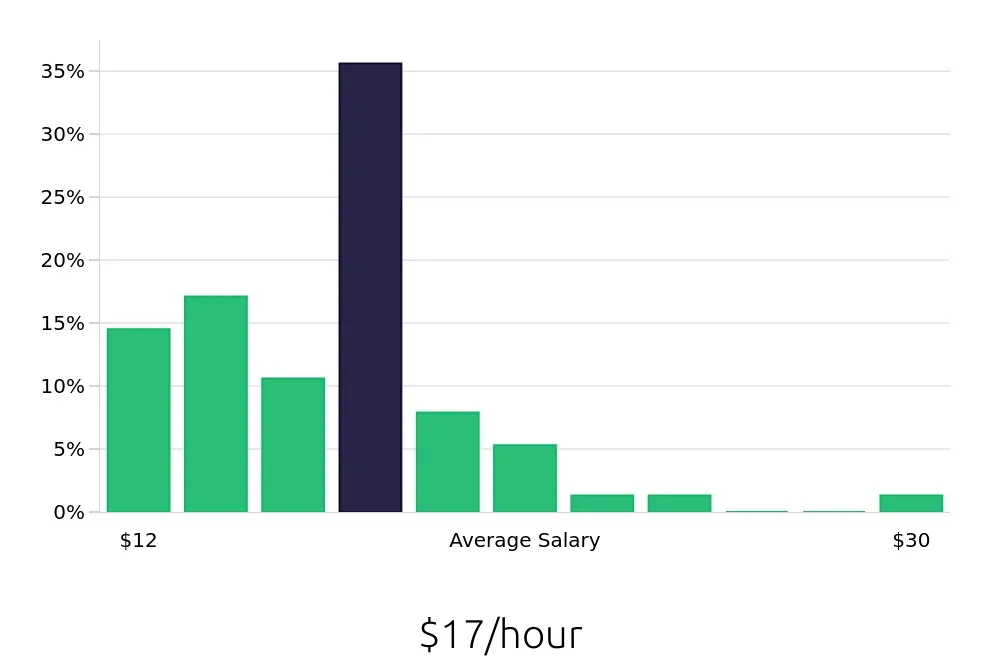 Graph depicting the hourly salary distribution for Security Guard jobs in Dallas-Fort Worth, TX, showing an average salary of $17 with varying distribution percentages across salary ranges.