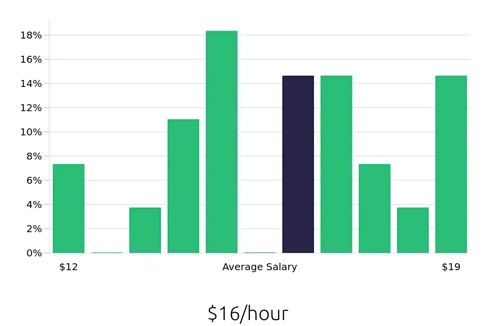 Graph depicting the hourly salary distribution for Security Guard jobs in Danville, VA, showing an average salary of $16 with varying distribution percentages across salary ranges.