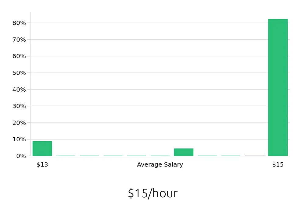 Graph depicting the hourly salary distribution for Security Guard jobs in DeLand, FL, showing an average salary of $15 with varying distribution percentages across salary ranges.