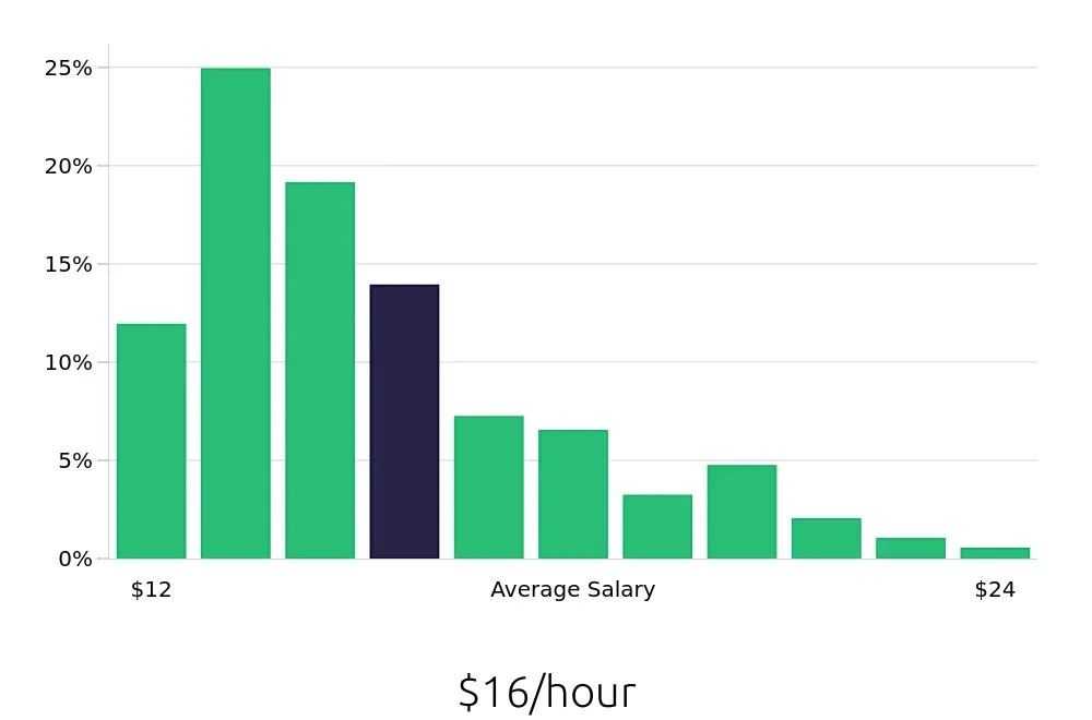 Graph depicting the hourly salary distribution for Security Guard jobs in Detroit, MI, showing an average salary of $16 with varying distribution percentages across salary ranges.