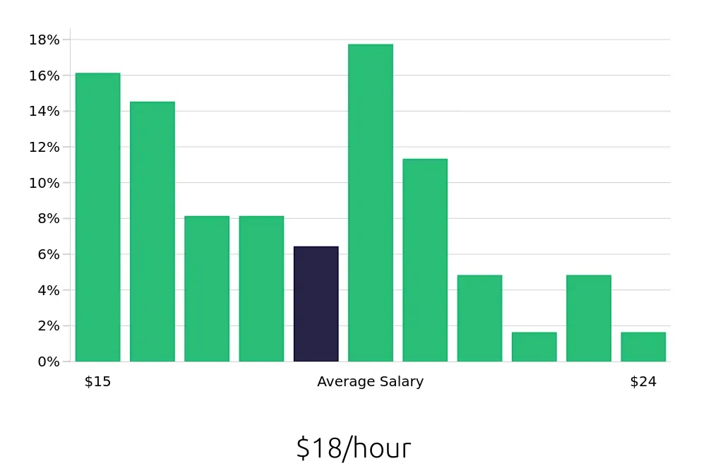 Graph depicting the hourly salary distribution for Security Guard jobs in Dulles, VA, showing an average salary of $18 with varying distribution percentages across salary ranges.