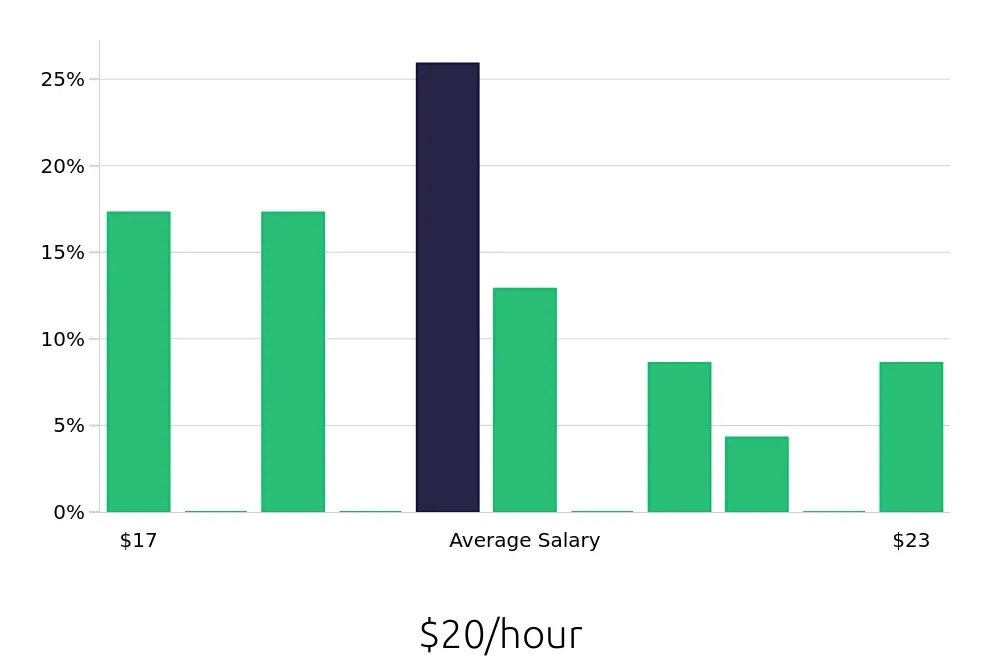 Graph depicting the hourly salary distribution for Security Guard jobs in Edina, MN, showing an average salary of $20 with varying distribution percentages across salary ranges.