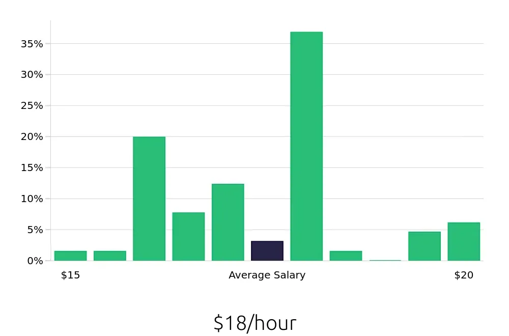 Graph depicting the hourly salary distribution for Security Guard jobs in Elizabeth, NJ, showing an average salary of $18 with varying distribution percentages across salary ranges.