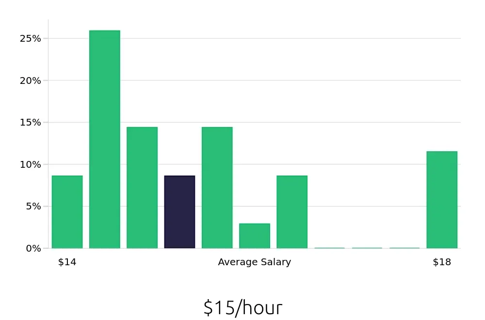 Graph depicting the hourly salary distribution for Security Guard jobs in Farmington Hills, MI, showing an average salary of $15 with varying distribution percentages across salary ranges.