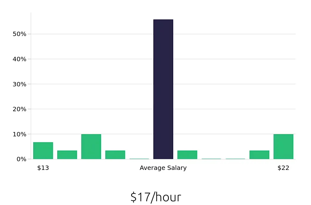 Graph depicting the hourly salary distribution for Security Guard jobs in Fayetteville, AR, showing an average salary of $17 with varying distribution percentages across salary ranges.