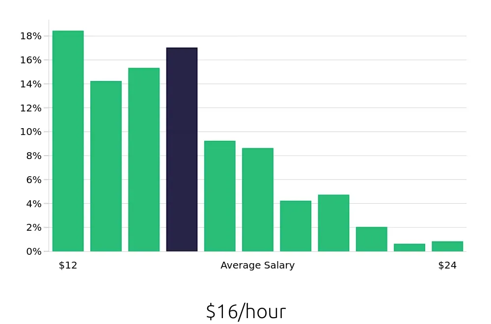 Graph depicting the hourly salary distribution for Security Guard jobs in Fort Lauderdale, FL, showing an average salary of $16 with varying distribution percentages across salary ranges.