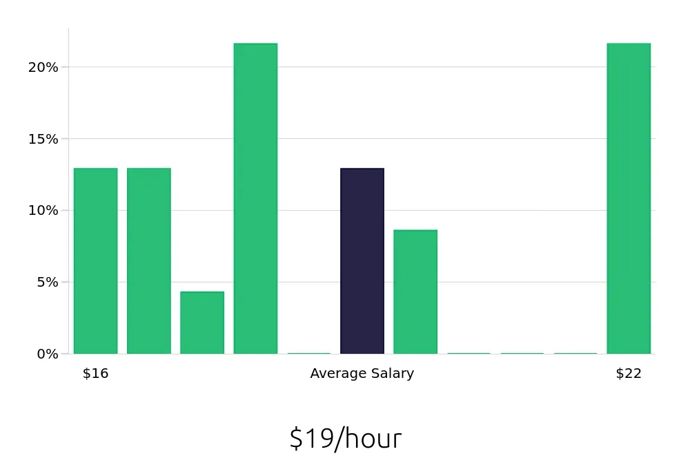 Graph depicting the hourly salary distribution for Security Guard jobs in Framingham, MA, showing an average salary of $19 with varying distribution percentages across salary ranges.