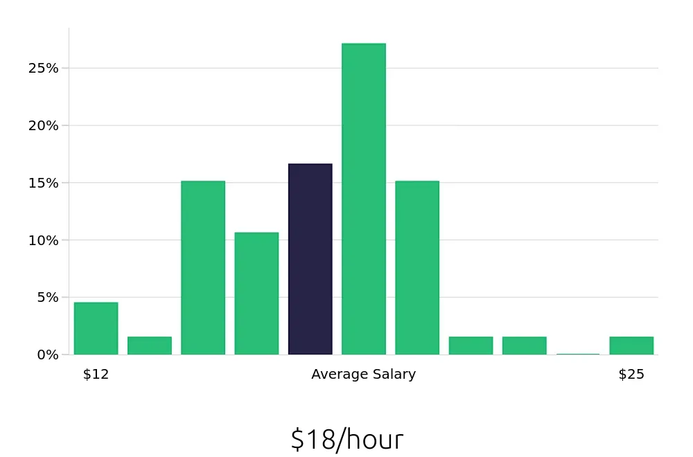Graph depicting the hourly salary distribution for Security Guard jobs in Franklin, TN, showing an average salary of $18 with varying distribution percentages across salary ranges.