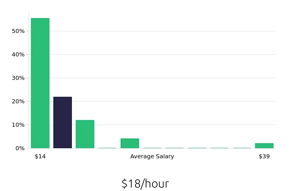 Graph depicting the hourly salary distribution for Security Guard jobs in Fredericksburg, VA, showing an average salary of $18 with varying distribution percentages across salary ranges.