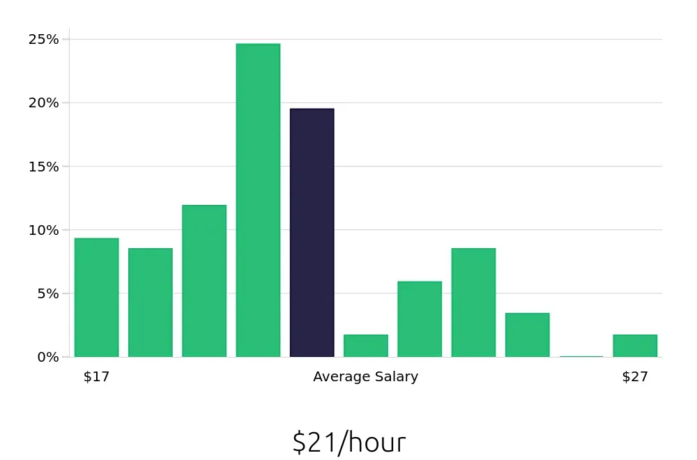 Graph depicting the hourly salary distribution for Security Guard jobs in Fremont, CA, showing an average salary of $21 with varying distribution percentages across salary ranges.