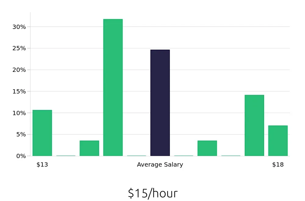 Graph depicting the hourly salary distribution for Security Guard jobs in Galveston, TX, showing an average salary of $15 with varying distribution percentages across salary ranges.