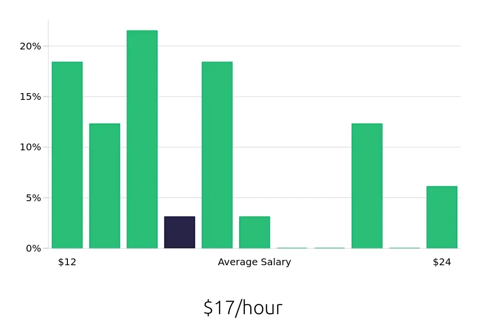 Graph depicting the hourly salary distribution for Security Guard jobs in Garland, TX, showing an average salary of $17 with varying distribution percentages across salary ranges.