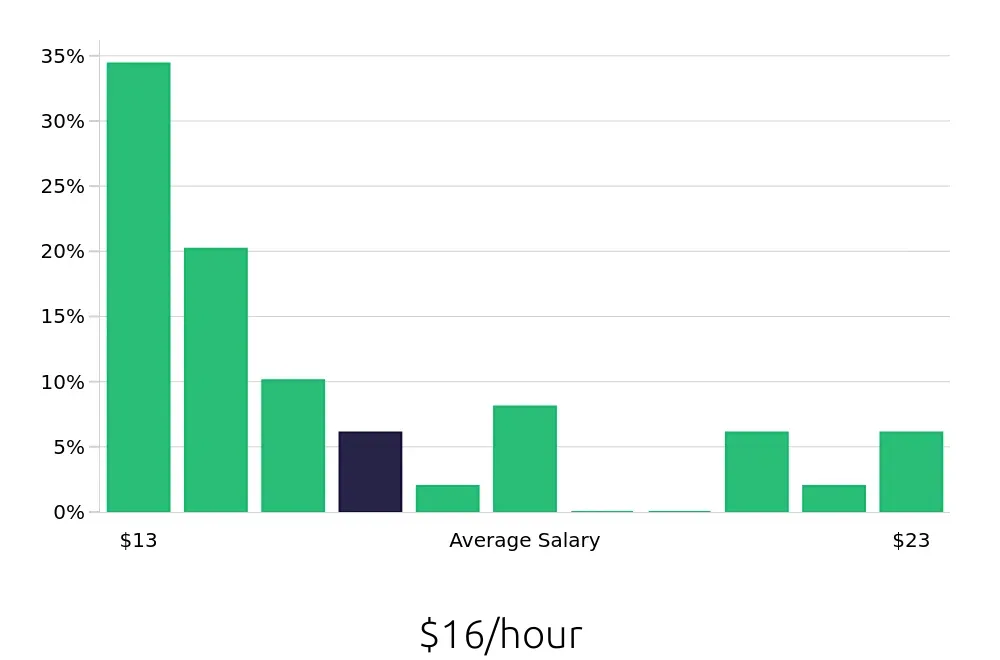 Graph depicting the hourly salary distribution for Security Guard jobs in Gastonia, NC, showing an average salary of $16 with varying distribution percentages across salary ranges.