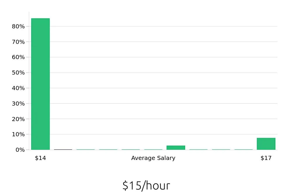 Graph depicting the hourly salary distribution for Security Guard jobs in Germantown, TN, showing an average salary of $15 with varying distribution percentages across salary ranges.
