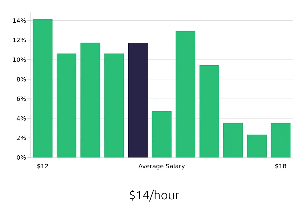 Graph depicting the hourly salary distribution for Security Guard jobs in Grand Prairie, TX, showing an average salary of $14 with varying distribution percentages across salary ranges.