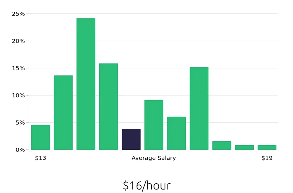 Graph depicting the hourly salary distribution for Security Guard jobs in Hampton, VA, showing an average salary of $16 with varying distribution percentages across salary ranges.