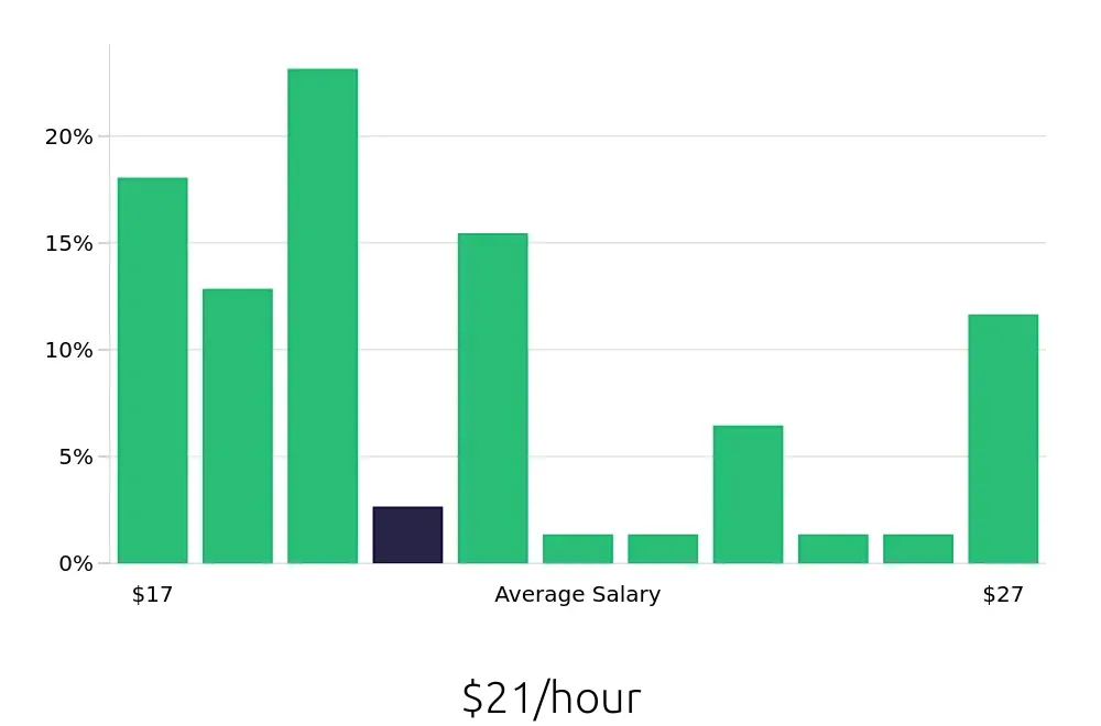 Graph depicting the hourly salary distribution for Security Guard jobs in Hayward, CA, showing an average salary of $21 with varying distribution percentages across salary ranges.