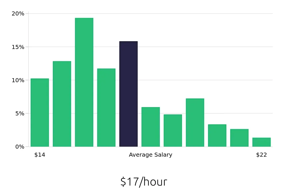 Graph depicting the hourly salary distribution for Security Guard jobs in Indianapolis, IN, showing an average salary of $17 with varying distribution percentages across salary ranges.