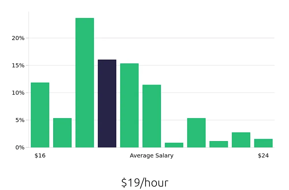 Graph depicting the hourly salary distribution for Security Guard jobs in Irvine, CA, showing an average salary of $19 with varying distribution percentages across salary ranges.