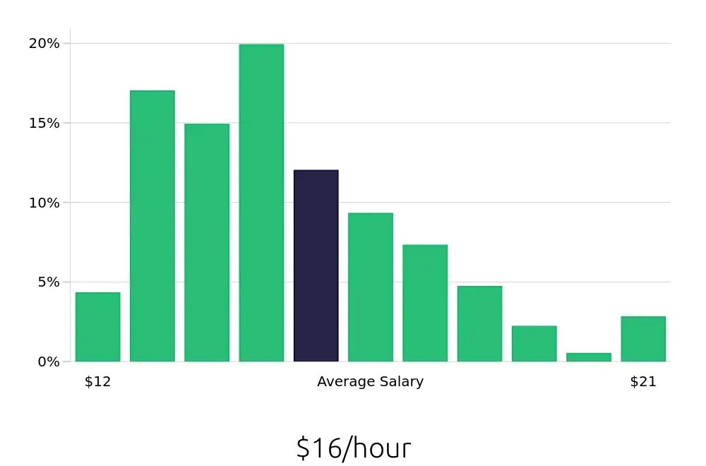 Graph depicting the hourly salary distribution for Security Guard jobs in Jacksonville, FL, showing an average salary of $16 with varying distribution percentages across salary ranges.