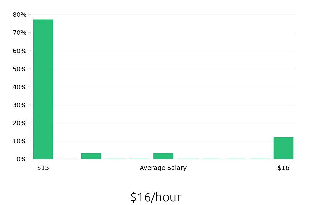 Graph depicting the hourly salary distribution for Security Guard jobs in Johns Creek, GA, showing an average salary of $16 with varying distribution percentages across salary ranges.