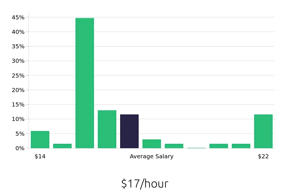 Graph depicting the hourly salary distribution for Security Guard jobs in Joliet, IL, showing an average salary of $17 with varying distribution percentages across salary ranges.