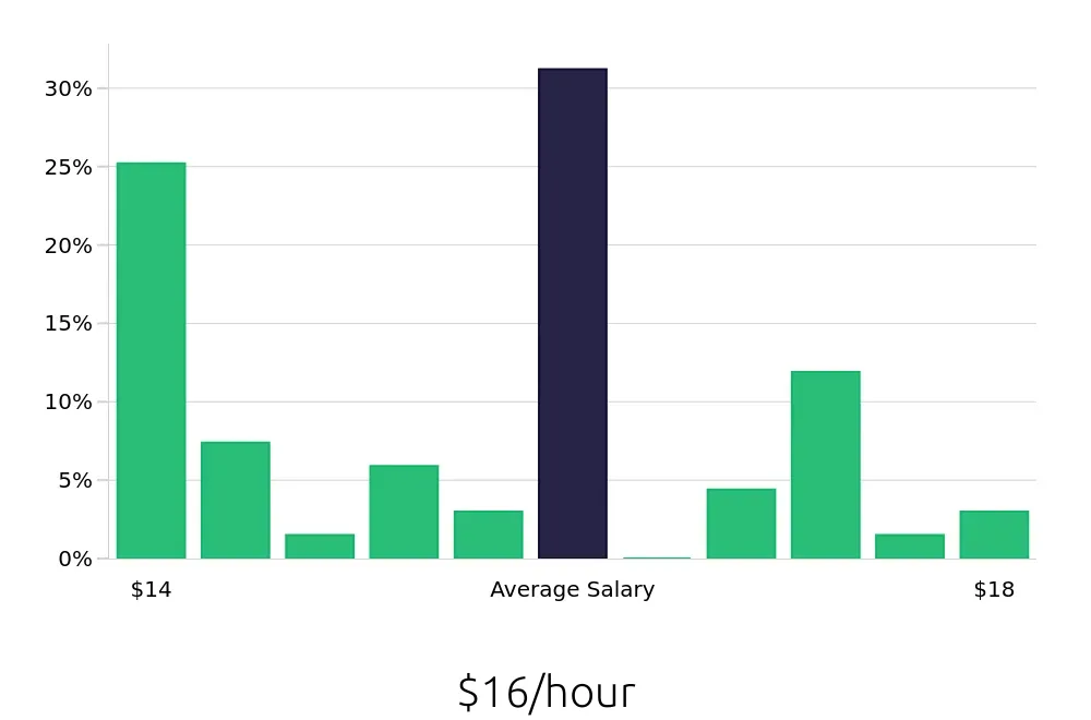 Graph depicting the hourly salary distribution for Security Guard jobs in Kalamazoo, MI, showing an average salary of $16 with varying distribution percentages across salary ranges.