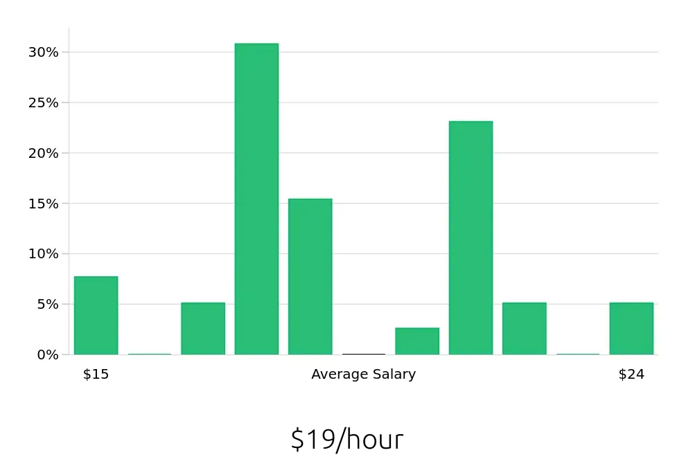 Graph depicting the hourly salary distribution for Security Guard jobs in Kennewick, WA, showing an average salary of $19 with varying distribution percentages across salary ranges.