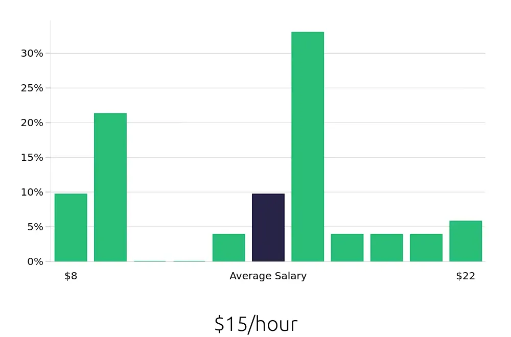 Graph depicting the hourly salary distribution for Security Guard jobs in Killeen, TX, showing an average salary of $15 with varying distribution percentages across salary ranges.