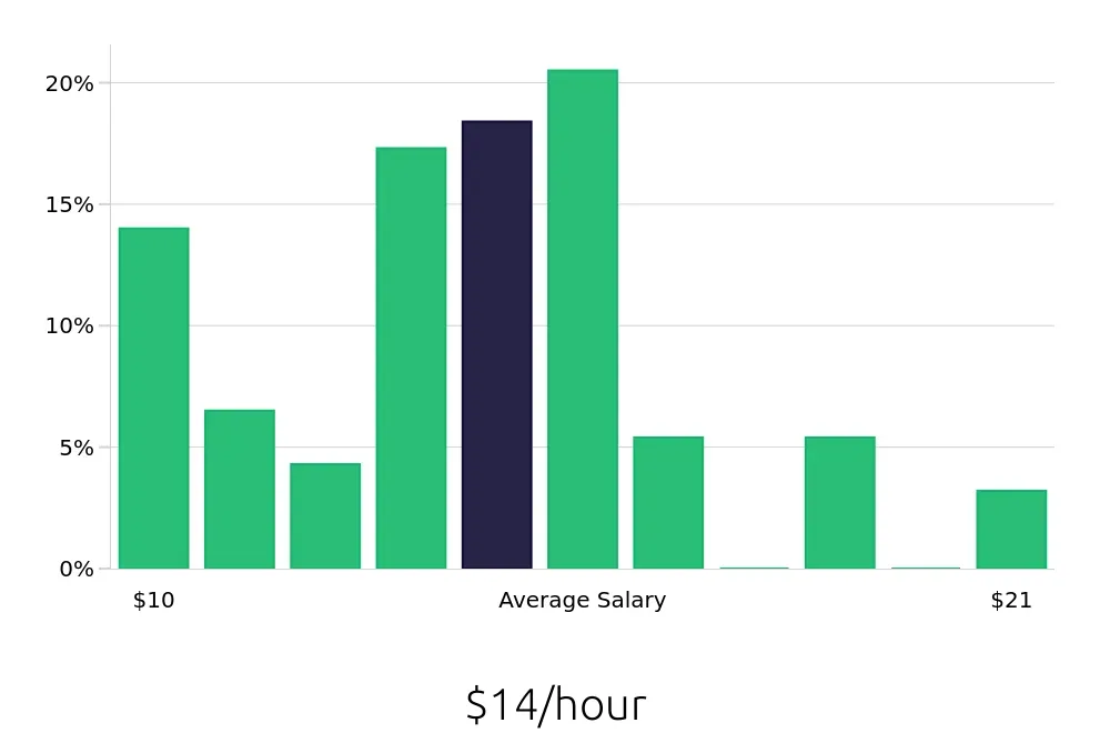 Graph depicting the hourly salary distribution for Security Guard jobs in Lake Charles, LA, showing an average salary of $14 with varying distribution percentages across salary ranges.