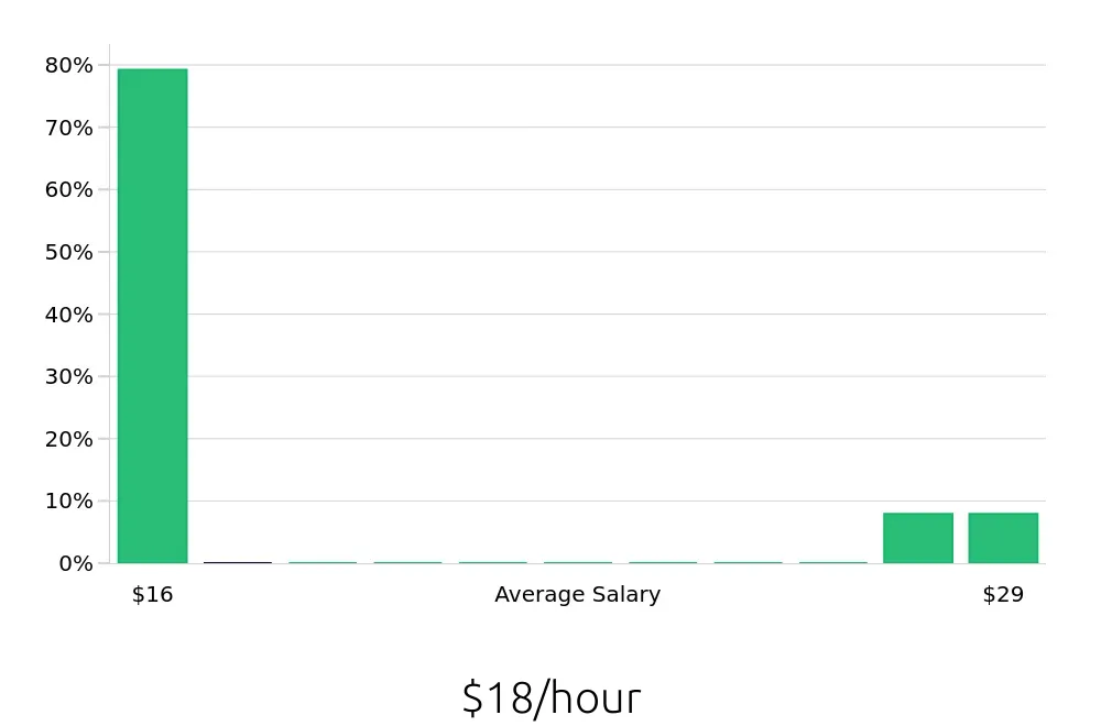 Graph depicting the hourly salary distribution for Security Guard jobs in Lake Havasu City, AZ, showing an average salary of $18 with varying distribution percentages across salary ranges.