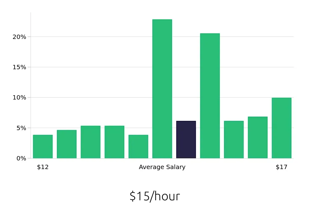 Graph depicting the hourly salary distribution for Security Guard jobs in Lakeland, FL, showing an average salary of $15 with varying distribution percentages across salary ranges.