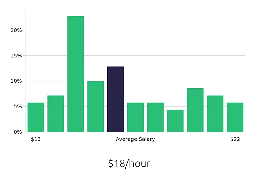 Graph depicting the hourly salary distribution for Security Guard jobs in Lancaster, PA, showing an average salary of $18 with varying distribution percentages across salary ranges.