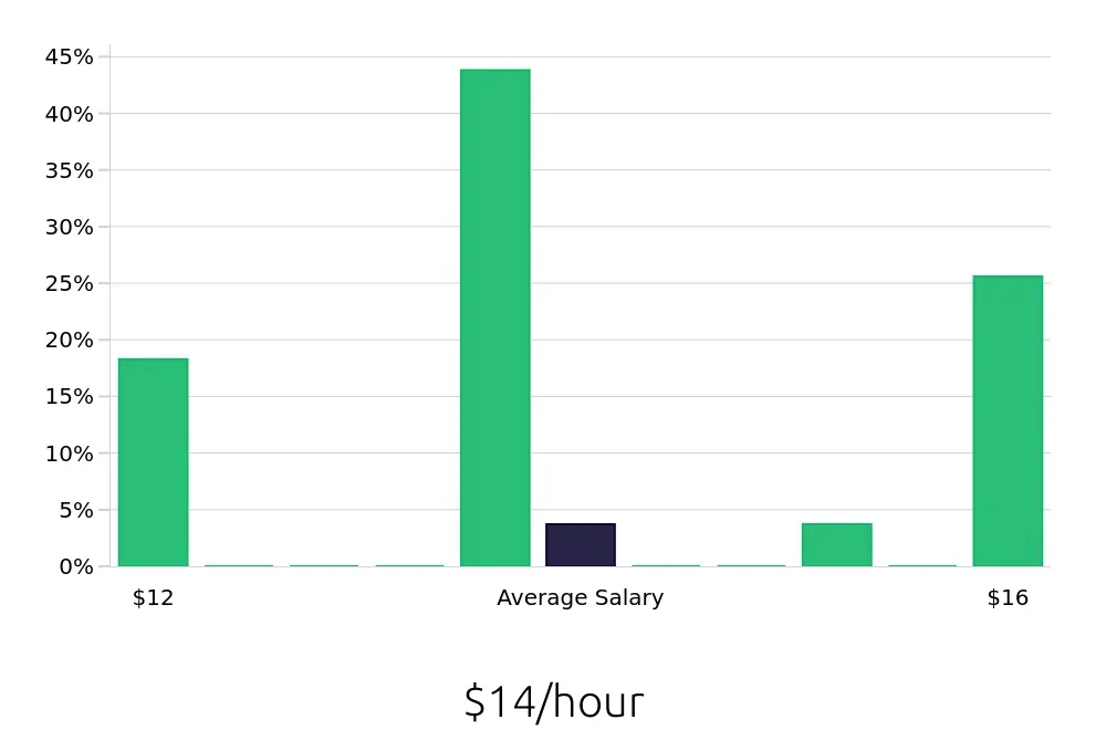 Graph depicting the hourly salary distribution for Security Guard jobs in Lithia Springs, GA, showing an average salary of $14 with varying distribution percentages across salary ranges.