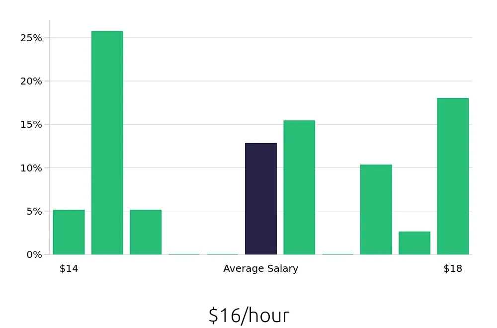 Graph depicting the hourly salary distribution for Security Guard jobs in Livonia, MI, showing an average salary of $16 with varying distribution percentages across salary ranges.
