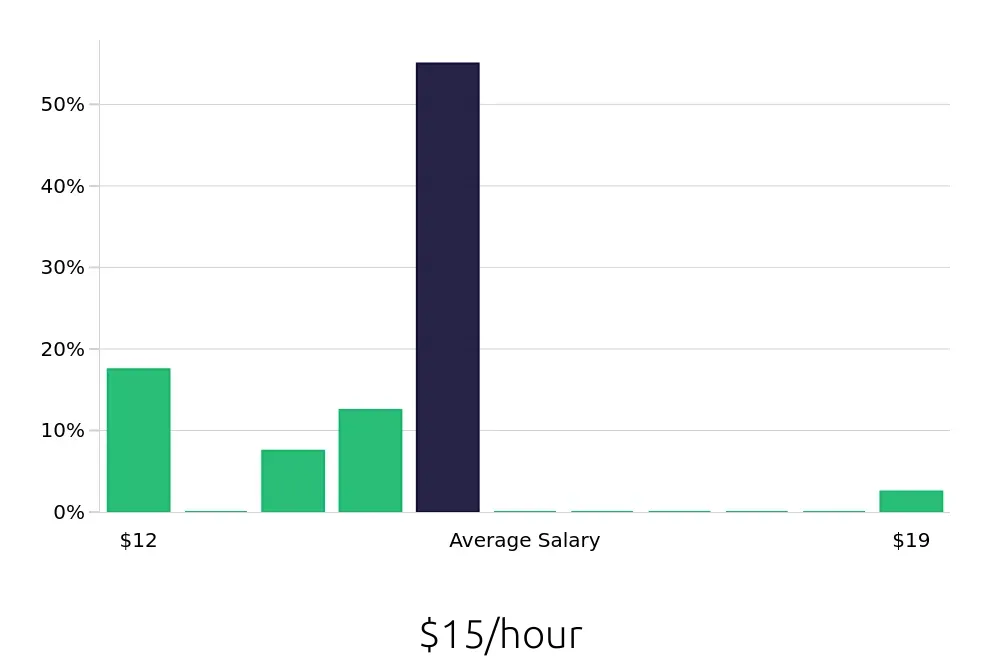 Graph depicting the hourly salary distribution for Security Guard jobs in Mansfield, OH, showing an average salary of $15 with varying distribution percentages across salary ranges.