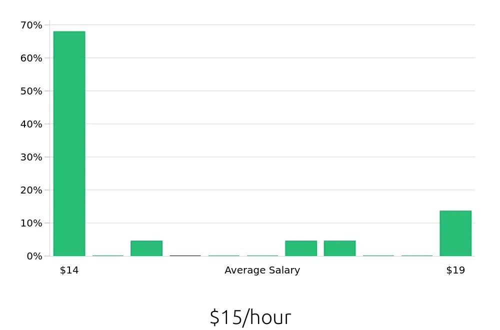 Graph depicting the hourly salary distribution for Security Guard jobs in Marietta, OH, showing an average salary of $15 with varying distribution percentages across salary ranges.